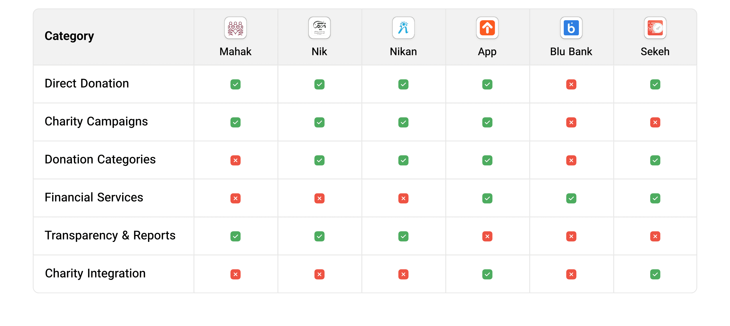 Feature comparison of Mahak, Nik, Nikan, App, Blu Bank and Sekeh