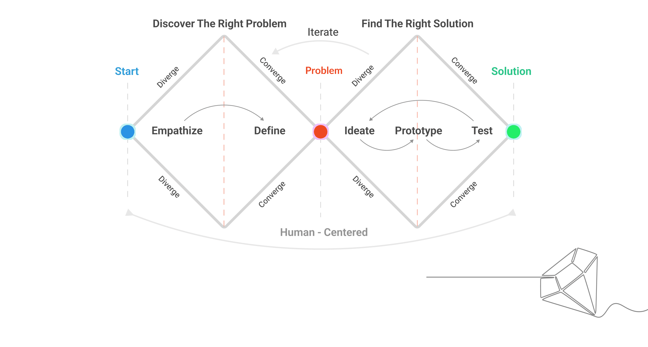 Double Diamond diagram: empathize and define, then ideate, prototype and test