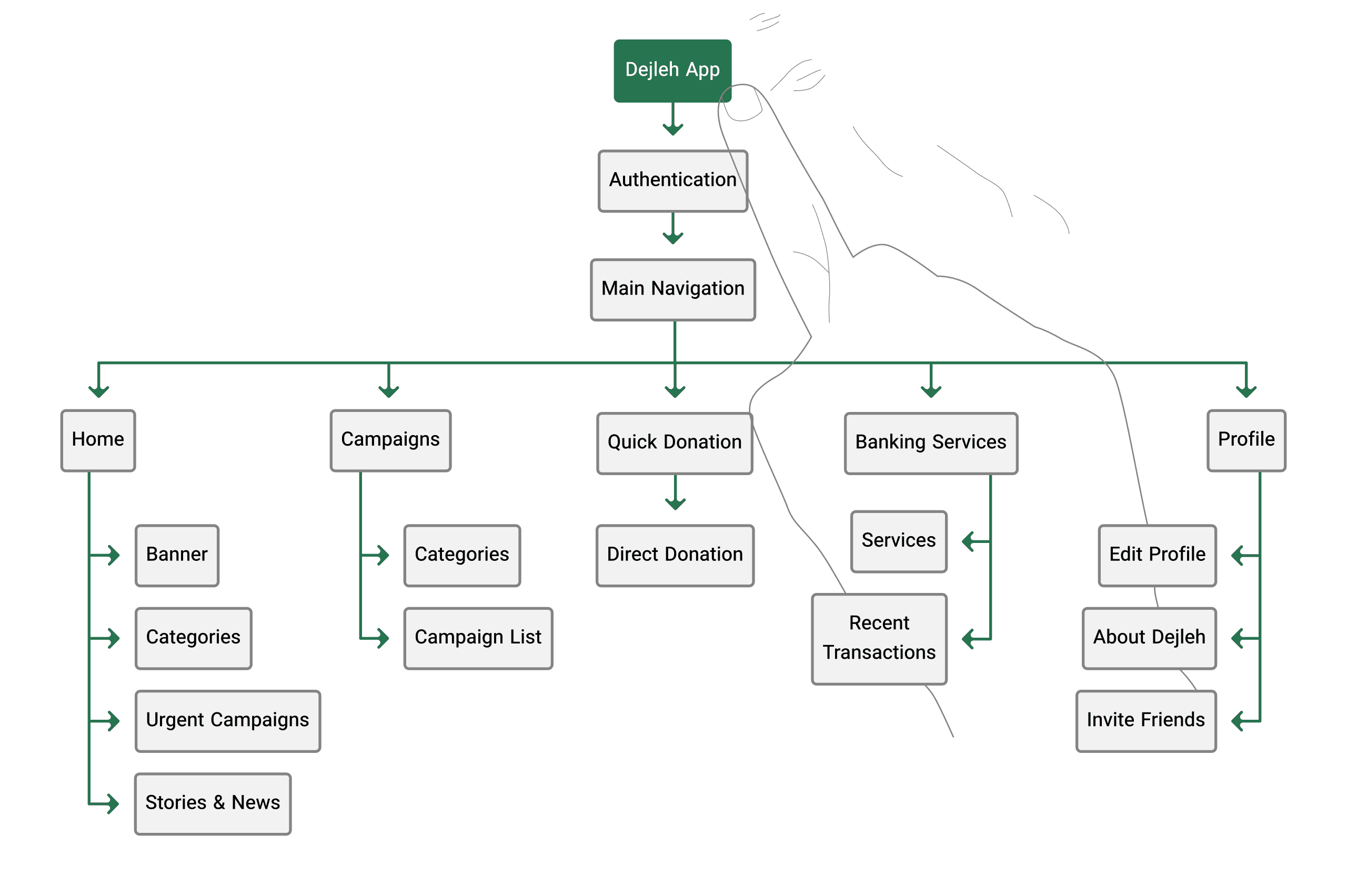 Site map: home, campaigns, quick donation, banking services and profile