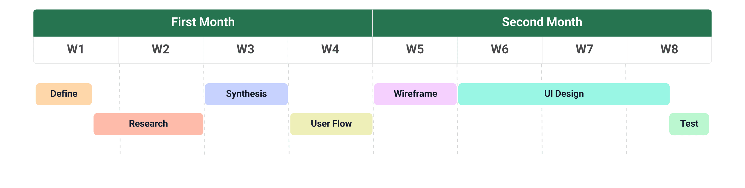 Eight-week timeline: define, research, synthesis, user flow, wireframe, UI design and test