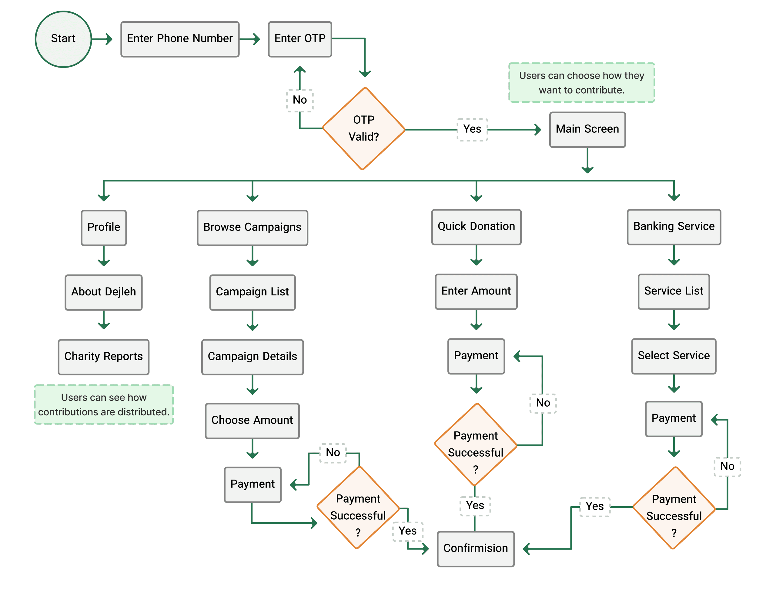 User flow from phone sign-in to campaigns, quick donation, banking services and payment confirmation